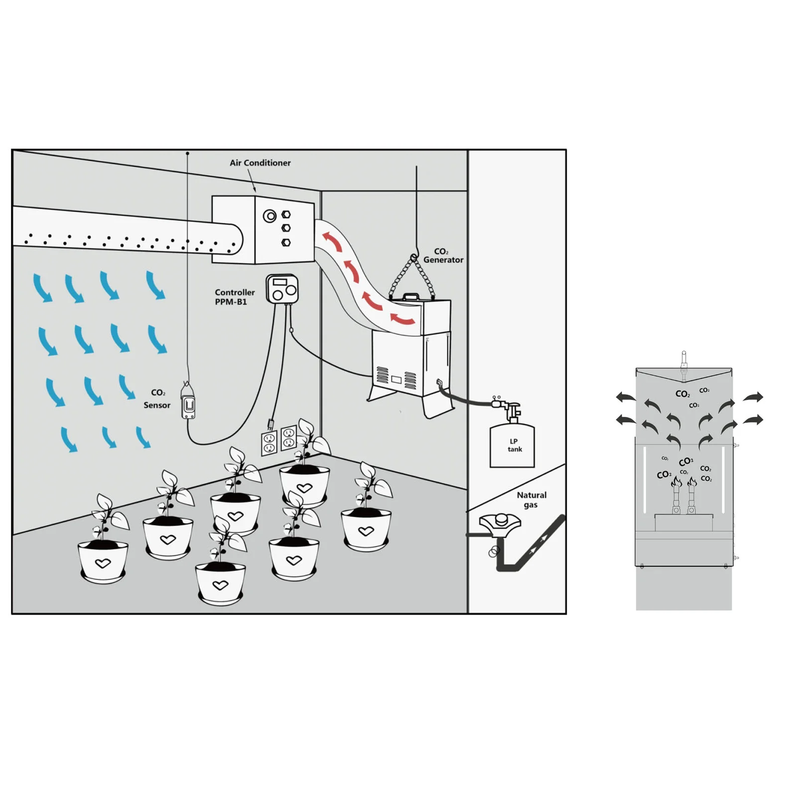 Pro-Leaf CO2 Controller - PPM-B1